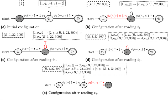 Figure 4 for Complex Event Recognition with Symbolic Register Transducers: Extended Technical Report