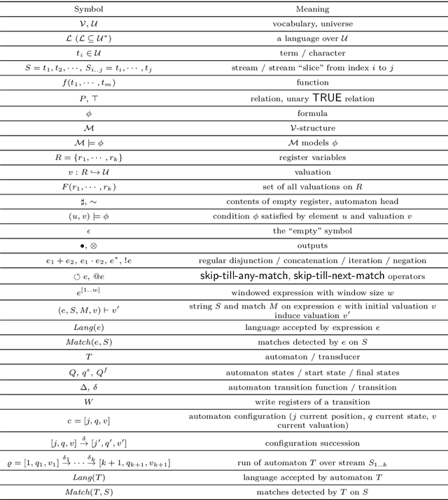 Figure 3 for Complex Event Recognition with Symbolic Register Transducers: Extended Technical Report