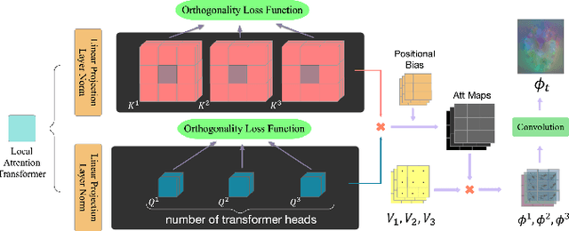 Figure 3 for Pyramid Attention Network for Medical Image Registration