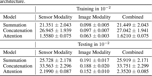 Figure 2 for Stabilizing Multimodal Autoencoders: A Theoretical and Empirical Analysis of Fusion Strategies