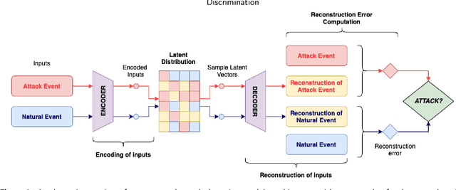 Figure 3 for FedDiSC: A Computation-efficient Federated Learning Framework for Power Systems Disturbance and Cyber Attack Discrimination