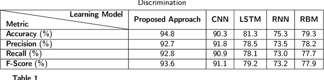 Figure 2 for FedDiSC: A Computation-efficient Federated Learning Framework for Power Systems Disturbance and Cyber Attack Discrimination