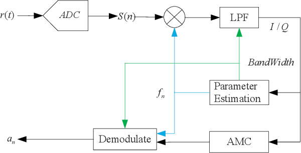 Figure 1 for Parameter Estimation based Automatic Modulation Recognition for Radio Frequency Signal