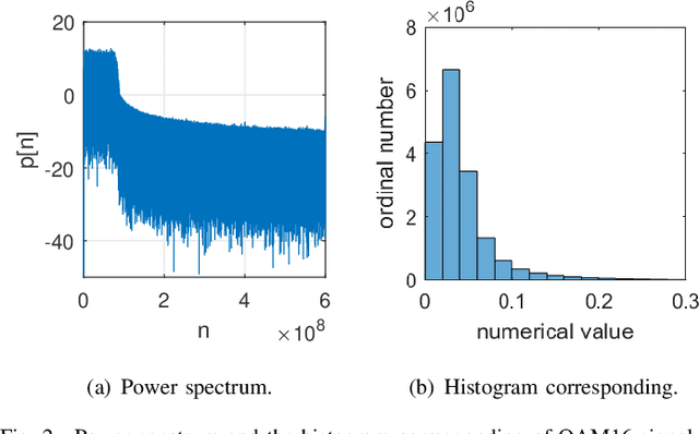 Figure 2 for Parameter Estimation based Automatic Modulation Recognition for Radio Frequency Signal