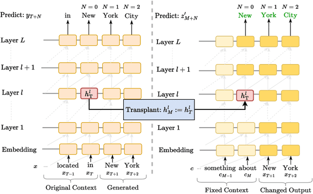 Figure 3 for Future Lens: Anticipating Subsequent Tokens from a Single Hidden State