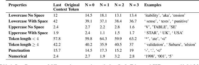 Figure 2 for Future Lens: Anticipating Subsequent Tokens from a Single Hidden State