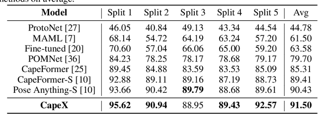 Figure 2 for CapeX: Category-Agnostic Pose Estimation from Textual Point Explanation