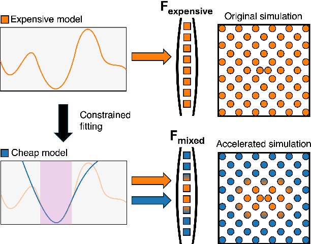 Figure 1 for Efficient and Accurate Spatial Mixing of Machine Learned Interatomic Potentials for Materials Science