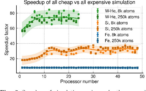 Figure 2 for Efficient and Accurate Spatial Mixing of Machine Learned Interatomic Potentials for Materials Science