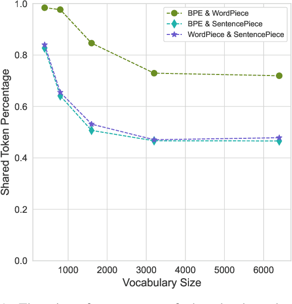 Figure 1 for Linguistic Laws Meet Protein Sequences: A Comparative Analysis of Subword Tokenization Methods