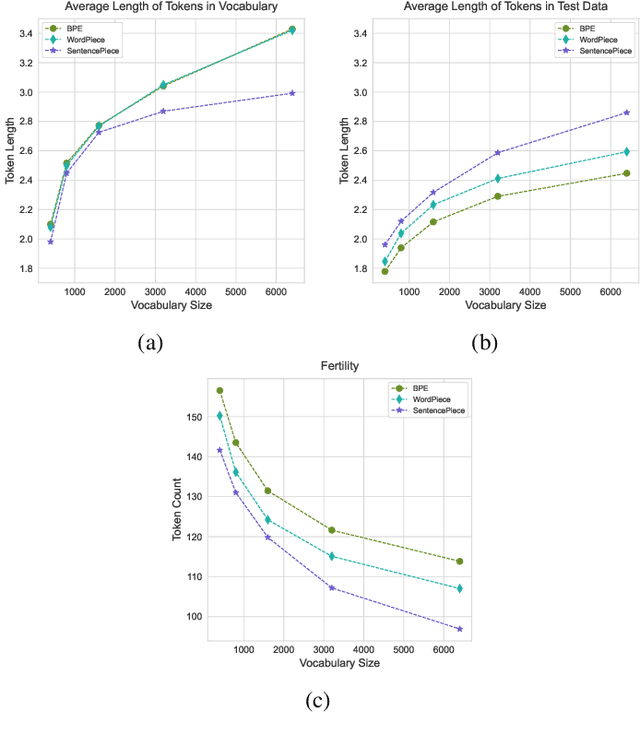 Figure 2 for Linguistic Laws Meet Protein Sequences: A Comparative Analysis of Subword Tokenization Methods