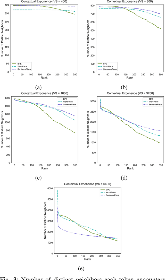 Figure 3 for Linguistic Laws Meet Protein Sequences: A Comparative Analysis of Subword Tokenization Methods