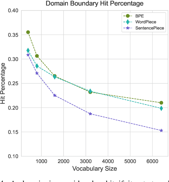 Figure 4 for Linguistic Laws Meet Protein Sequences: A Comparative Analysis of Subword Tokenization Methods