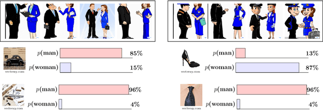 Figure 1 for CLIP the Bias: How Useful is Balancing Data in Multimodal Learning?