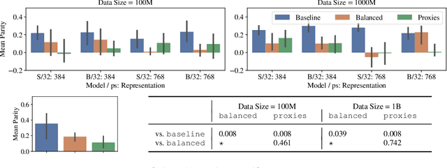 Figure 2 for CLIP the Bias: How Useful is Balancing Data in Multimodal Learning?