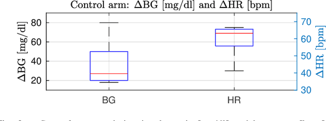 Figure 2 for Modeling Physical Activity Impact on Glucose Dynamics in People with Type 1 Diabetes for a Fully Automated Artificial Pancreas