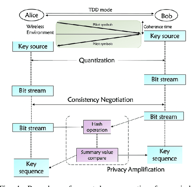 Figure 1 for Passive Eavesdropping Can Significantly Slow Down RIS-Assisted Secret Key Generation