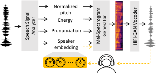 Figure 1 for User-Driven Voice Generation and Editing through Latent Space Navigation