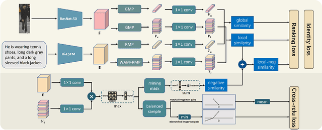 Figure 3 for Mining False Positive Examples for Text-Based Person Re-identification