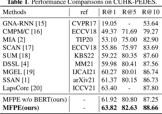 Figure 2 for Mining False Positive Examples for Text-Based Person Re-identification