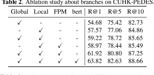 Figure 4 for Mining False Positive Examples for Text-Based Person Re-identification