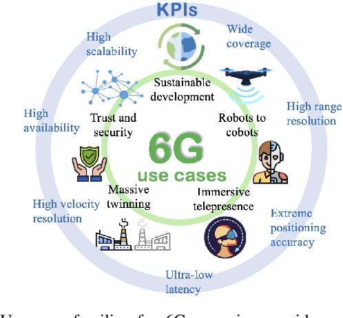 Figure 2 for Positioning and Sensing in 6G: Gaps, Challenges, and Opportunities