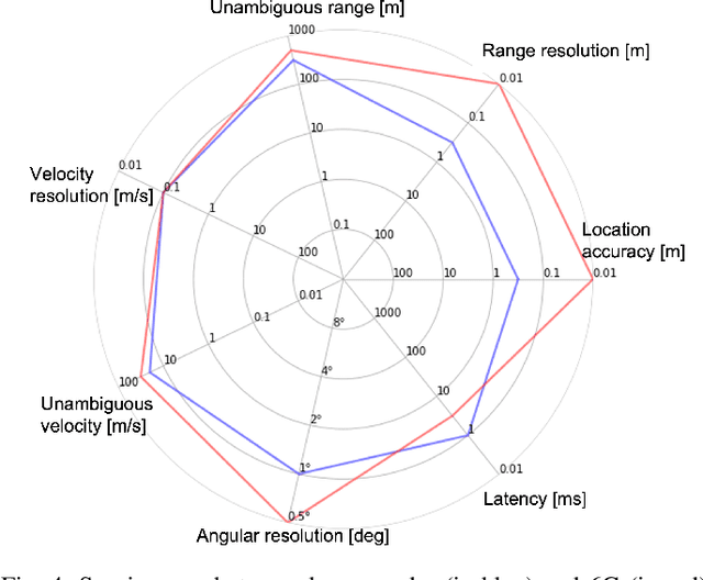 Figure 4 for Positioning and Sensing in 6G: Gaps, Challenges, and Opportunities