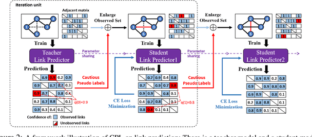 Figure 3 for Deep Insights into Noisy Pseudo Labeling on Graph Data