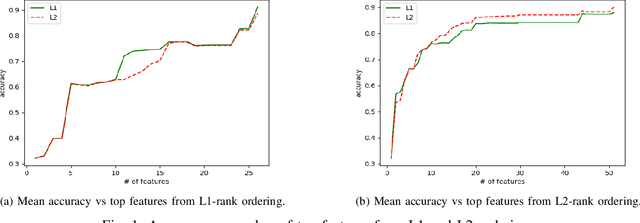 Figure 1 for An Experiment on Feature Selection using Logistic Regression