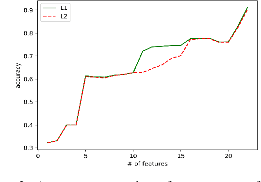 Figure 2 for An Experiment on Feature Selection using Logistic Regression