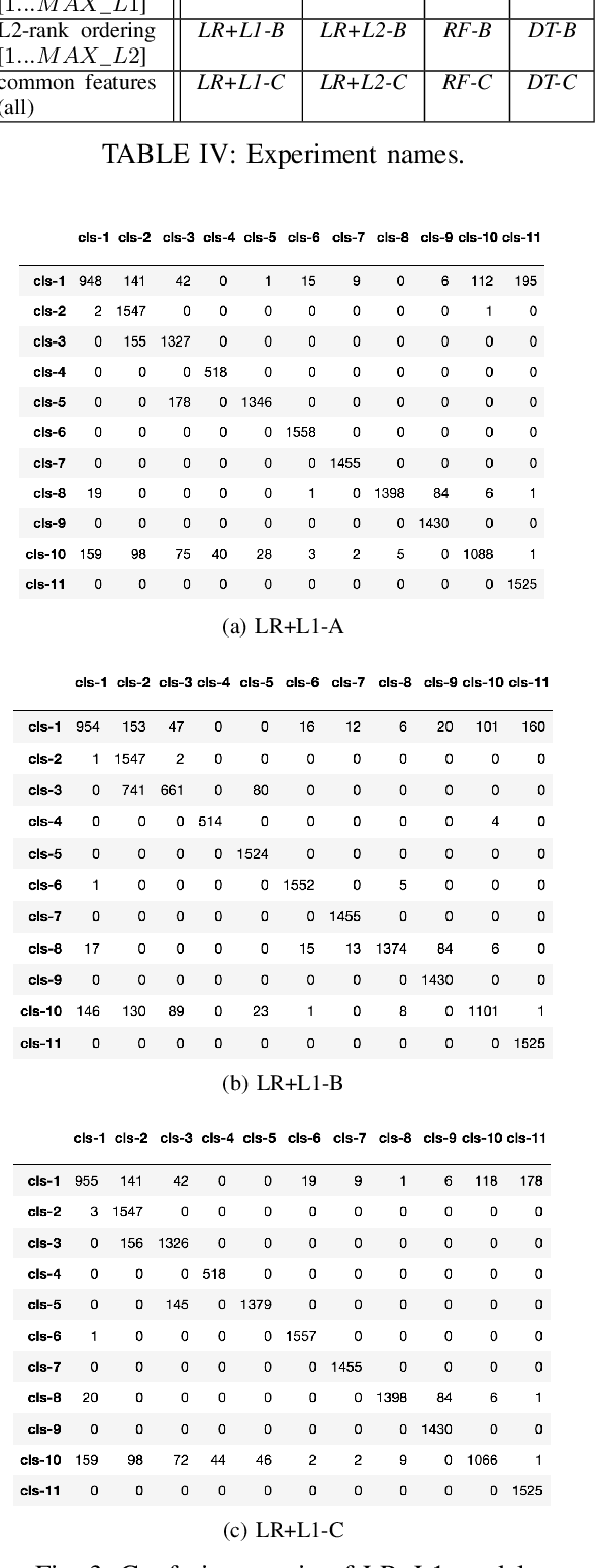 Figure 3 for An Experiment on Feature Selection using Logistic Regression