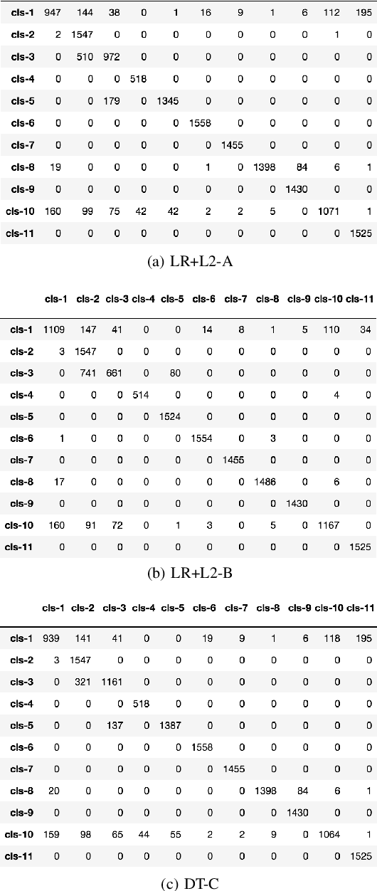 Figure 4 for An Experiment on Feature Selection using Logistic Regression