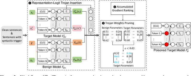 Figure 3 for TrojText: Test-time Invisible Textual Trojan Insertion