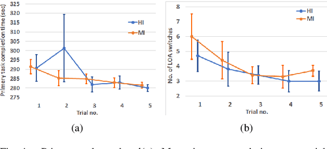 Figure 4 for Learning effects in variable autonomy human-robot systems: how much training is enough?