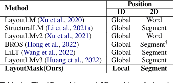 Figure 2 for LayoutMask: Enhance Text-Layout Interaction in Multi-modal Pre-training for Document Understanding