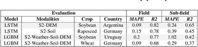 Figure 4 for Predicting Crop Yield With Machine Learning: An Extensive Analysis Of Input Modalities And Models On a Field and sub-field Level