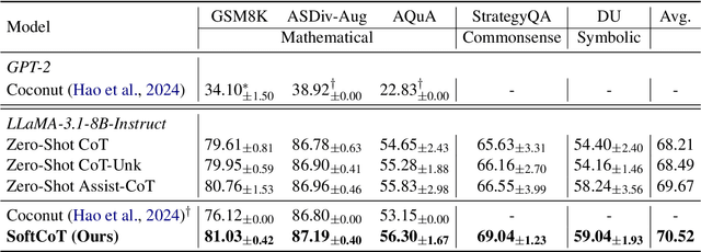Figure 3 for SoftCoT: Soft Chain-of-Thought for Efficient Reasoning with LLMs