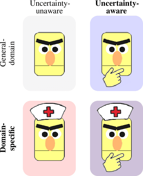 Figure 1 for Domain-specific or Uncertainty-aware models: Does it really make a difference for biomedical text classification?