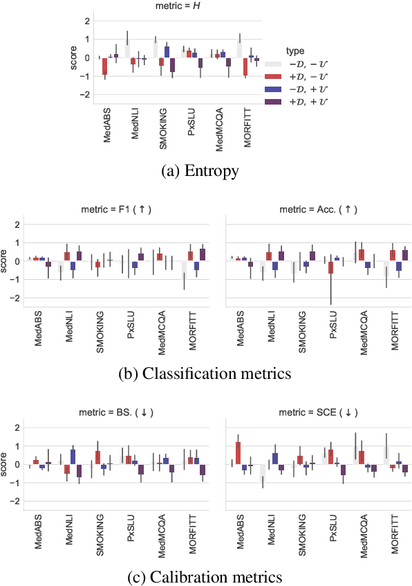 Figure 3 for Domain-specific or Uncertainty-aware models: Does it really make a difference for biomedical text classification?