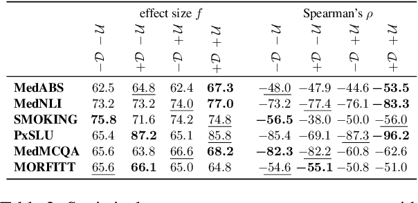 Figure 4 for Domain-specific or Uncertainty-aware models: Does it really make a difference for biomedical text classification?