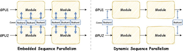 Figure 1 for DSP: Dynamic Sequence Parallelism for Multi-Dimensional Transformers