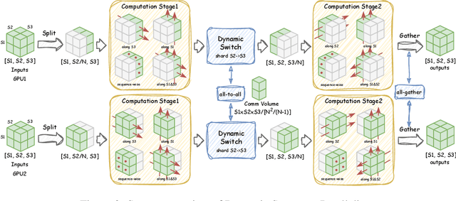 Figure 4 for DSP: Dynamic Sequence Parallelism for Multi-Dimensional Transformers