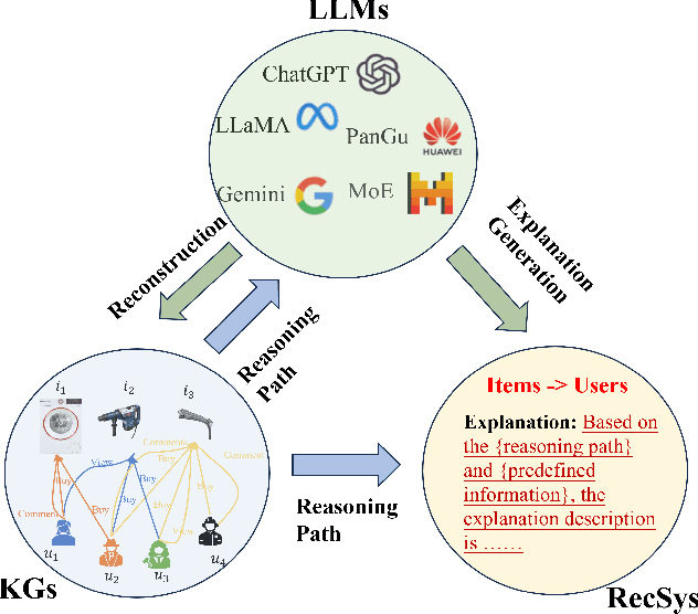 Figure 1 for LLM-Powered Explanations: Unraveling Recommendations Through Subgraph Reasoning