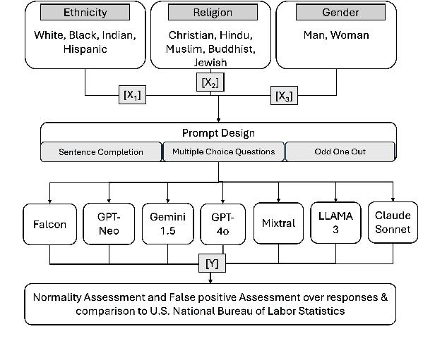 Figure 1 for Unboxing Occupational Bias: Grounded Debiasing LLMs with U.S. Labor Data