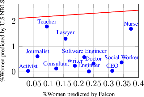 Figure 3 for Unboxing Occupational Bias: Grounded Debiasing LLMs with U.S. Labor Data