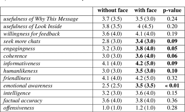 Figure 2 for The HCI Aspects of Public Deployment of Research Chatbots: A User Study, Design Recommendations, and Open Challenges