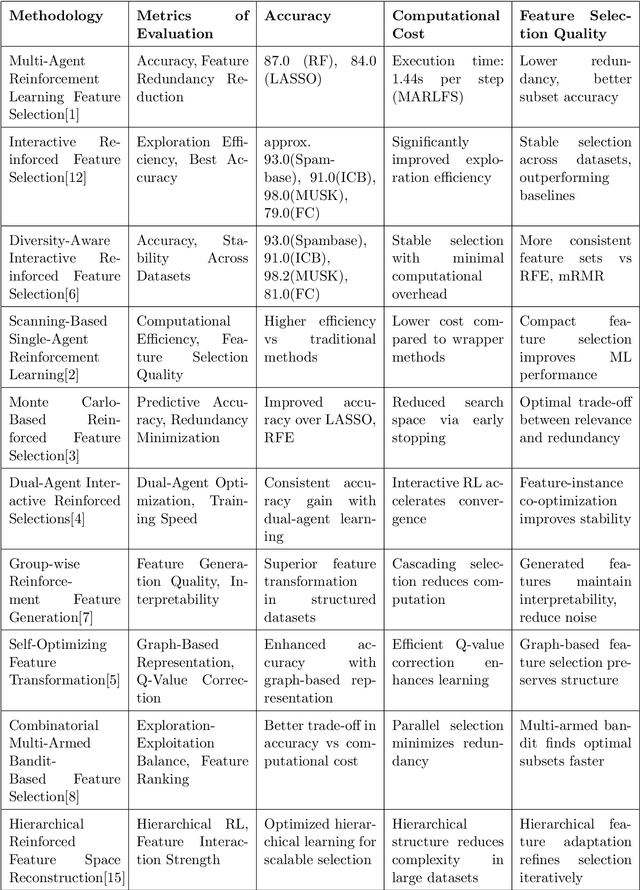 Figure 2 for Automation and Feature Selection Enhancement with Reinforcement Learning (RL)