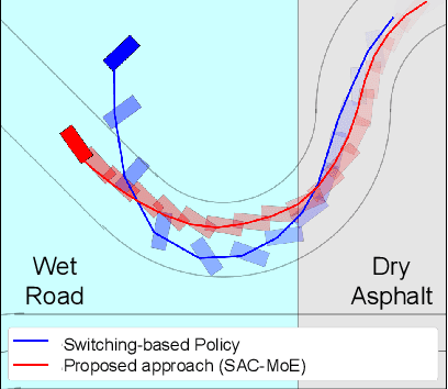 Figure 1 for SAC-MoE: Reinforcement Learning with Mixture-of-Experts for Control of Hybrid Dynamical Systems with Uncertainty
