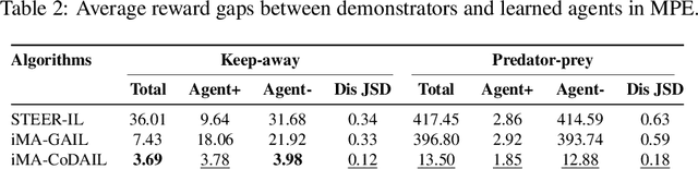 Figure 4 for Imitation Learning of Correlated Policies in Stackelberg Games