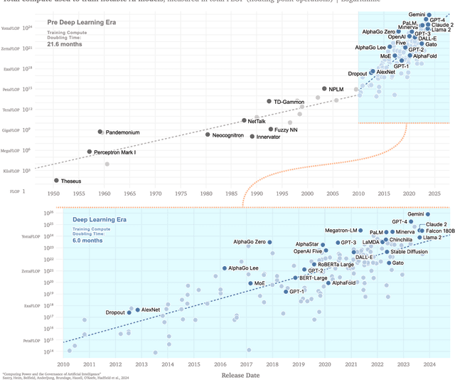 Figure 4 for Training Compute Thresholds: Features and Functions in AI Governance